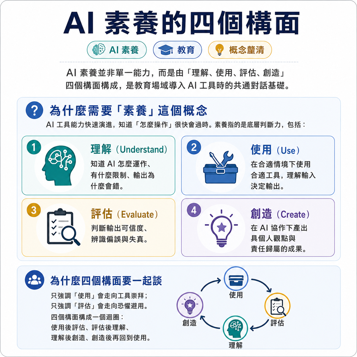 AI 素養的四個構面圖卡：理解、使用、評估、創造四個構面與循環關係示意